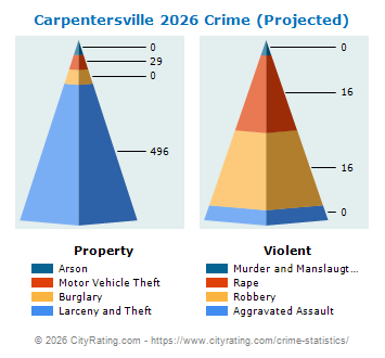 Carpentersville Crime 2026