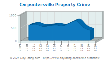 Carpentersville Property Crime