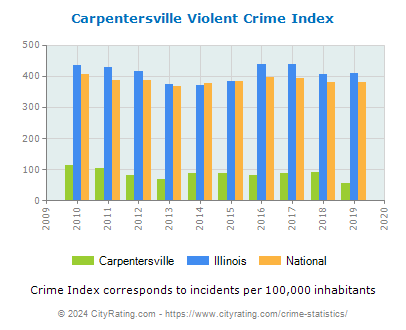 Carpentersville Violent Crime vs. State and National Per Capita
