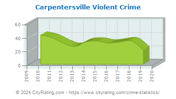 Carpentersville Violent Crime