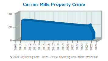 Carrier Mills Property Crime