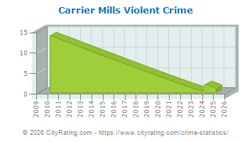 Carrier Mills Violent Crime