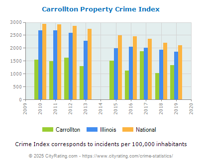 Carrollton Property Crime vs. State and National Per Capita