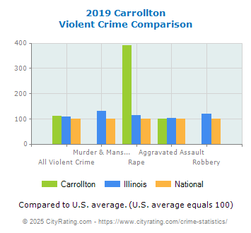 Carrollton Violent Crime vs. State and National Comparison