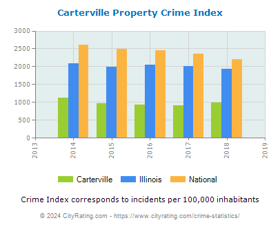 Carterville Property Crime vs. State and National Per Capita