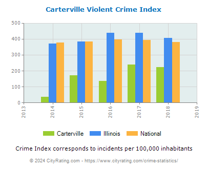 Carterville Violent Crime vs. State and National Per Capita