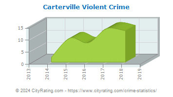 Carterville Violent Crime
