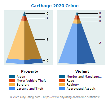 Carthage Crime 2020