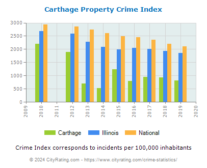 Carthage Property Crime vs. State and National Per Capita