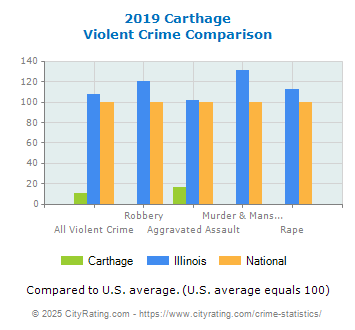 Carthage Violent Crime vs. State and National Comparison