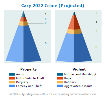 Cary Crime 2022