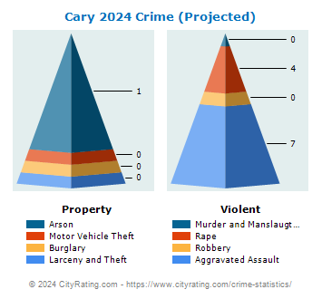 Cary Crime 2024