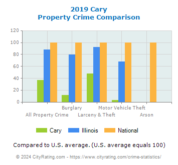 Cary Property Crime vs. State and National Comparison