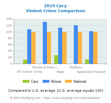 Cary Violent Crime vs. State and National Comparison