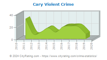 Cary Violent Crime
