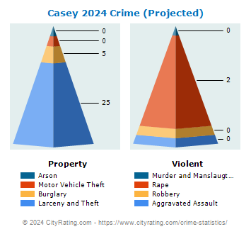 Casey Crime 2024