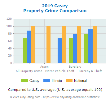 Casey Property Crime vs. State and National Comparison
