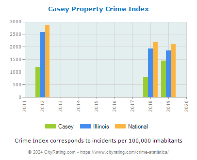 Casey Property Crime vs. State and National Per Capita