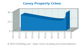 Casey Property Crime