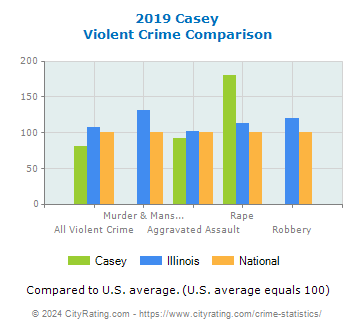 Casey Violent Crime vs. State and National Comparison