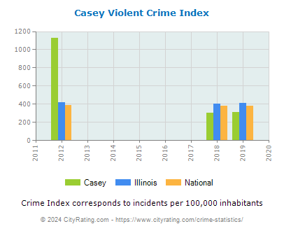 Casey Violent Crime vs. State and National Per Capita