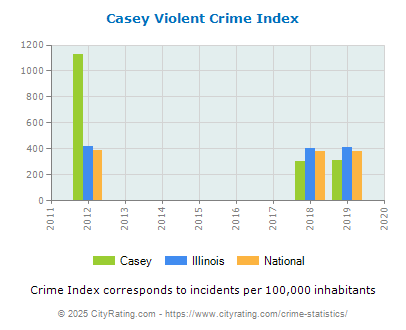 Casey Violent Crime vs. State and National Per Capita