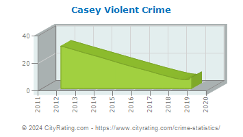 Casey Violent Crime