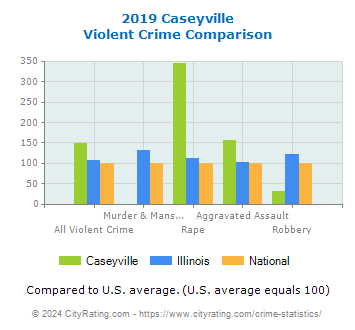 Caseyville Violent Crime vs. State and National Comparison