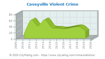 Caseyville Violent Crime