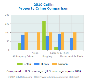 Catlin Property Crime vs. State and National Comparison