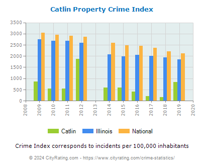 Catlin Property Crime vs. State and National Per Capita