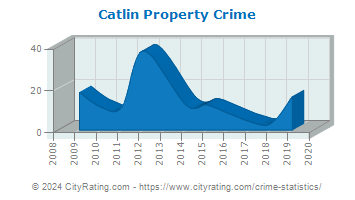 Catlin Property Crime