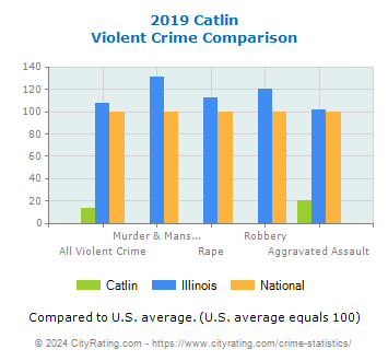 Catlin Violent Crime vs. State and National Comparison
