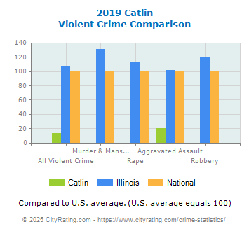 Catlin Violent Crime vs. State and National Comparison