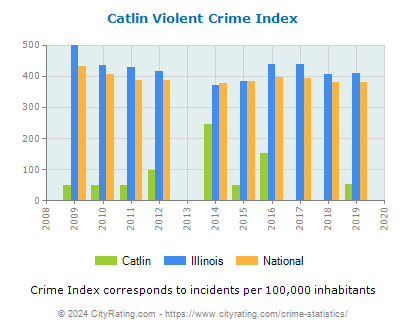 Catlin Violent Crime vs. State and National Per Capita