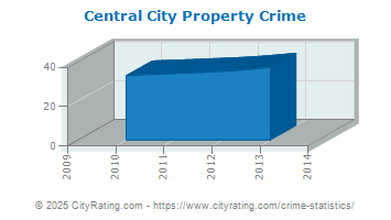 Central City Property Crime