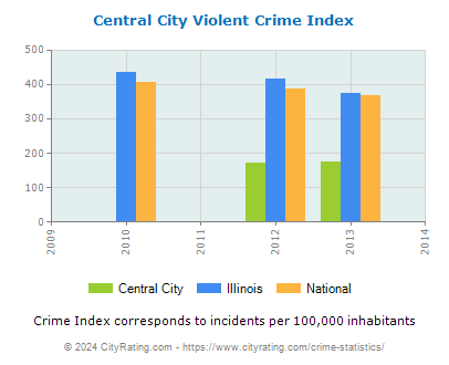 Central City Violent Crime vs. State and National Per Capita