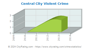 Central City Violent Crime
