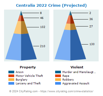 Centralia Crime 2022
