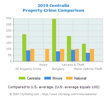 Centralia Property Crime vs. State and National Comparison