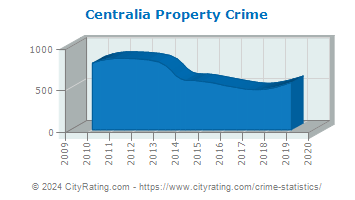 Centralia Property Crime