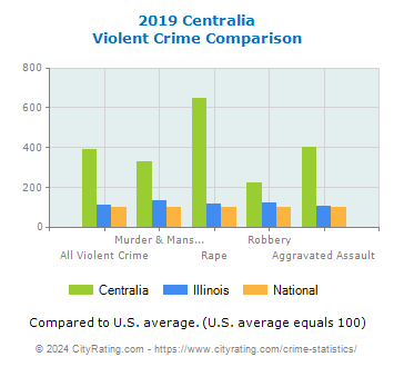 Centralia Violent Crime vs. State and National Comparison