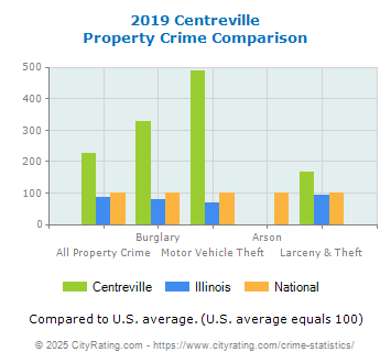 Centreville Property Crime vs. State and National Comparison