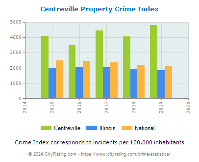 Centreville Property Crime vs. State and National Per Capita