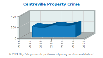 Centreville Property Crime