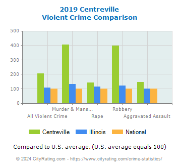 Centreville Violent Crime vs. State and National Comparison