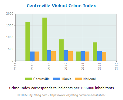 Centreville Violent Crime vs. State and National Per Capita