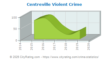 Centreville Violent Crime