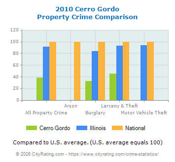 Cerro Gordo Property Crime vs. State and National Comparison