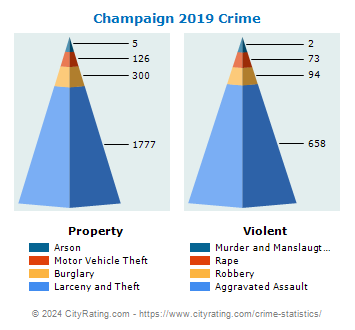 Champaign Crime 2019